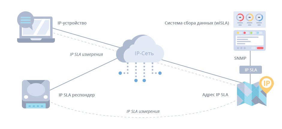 Топология сети IP VPN на маршрутизаторах Cisco