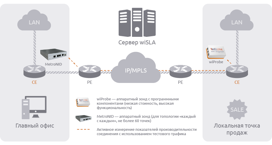 Мониторинг L2/L3 VPN