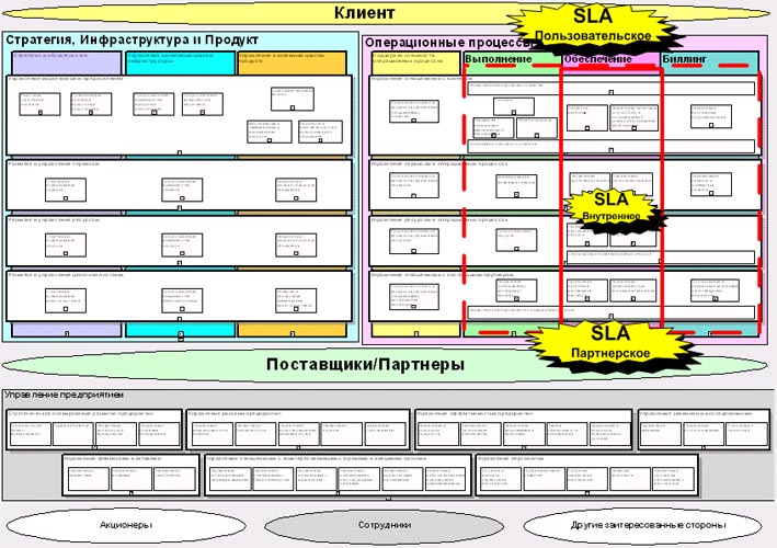 SLA на карте процессов eTom