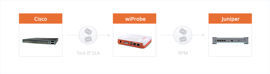 wiProbe работает с Cisco и Juniper