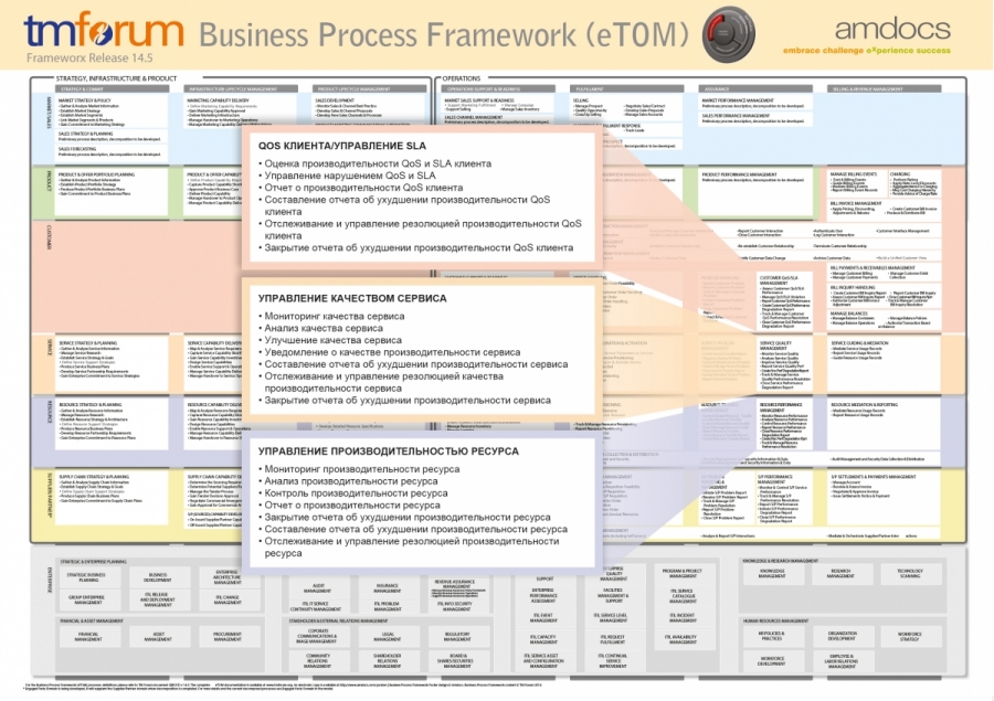 TM Forum, карта бизнес-процессов eTOM - QOS клиента, управление SLA, управление качеством сервиса, управление производительностью ресурса