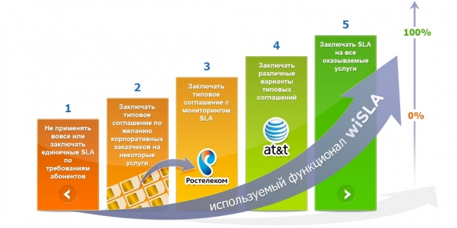 Используемый функционал wiSLA для мониторинга SLA