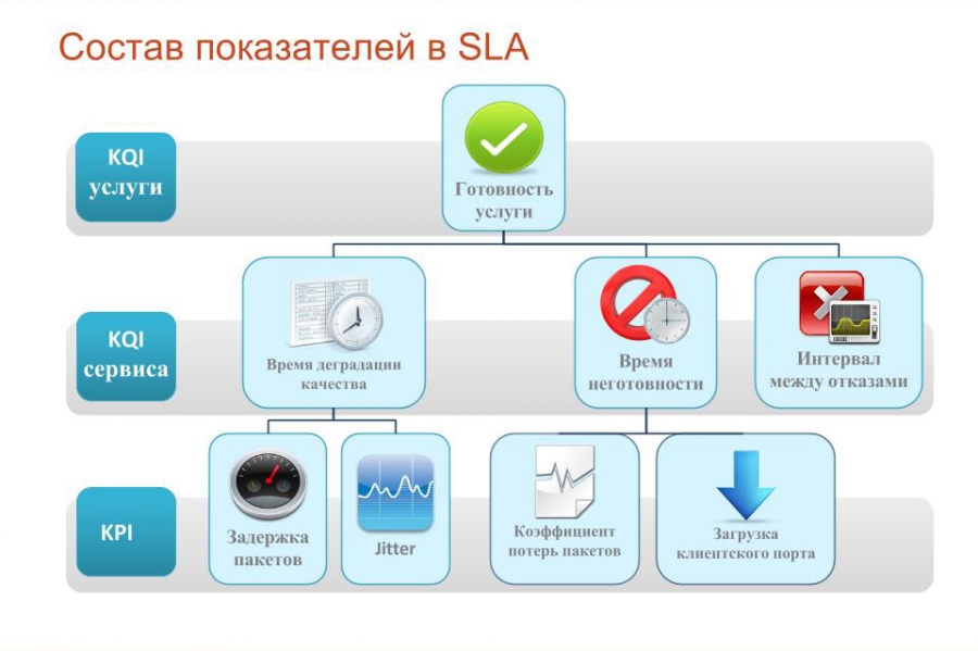 Состав показателей в SLA