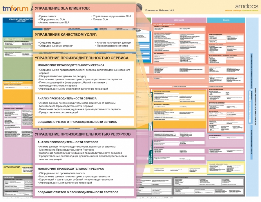 TM Forum, структура приложений TAM - управление SLA клиентов, управление качеством услуг, управление производительностью сервиса, управление производительностью ресурсов