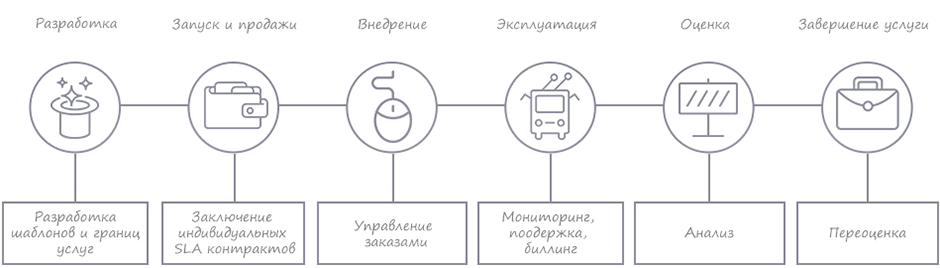 процесс управления качеством ит сервисов и услуг, SLA