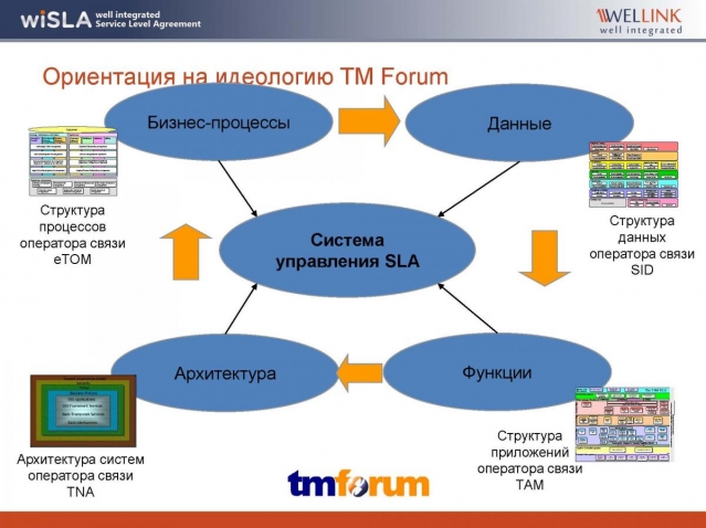 ориентация на идеологию TM Forum в продуктах Веллинк