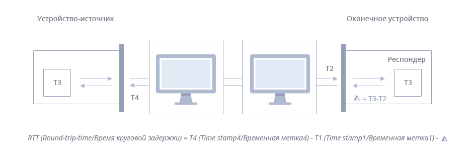 Взаимодействие Cisco IP SLA с IP SLA респондером