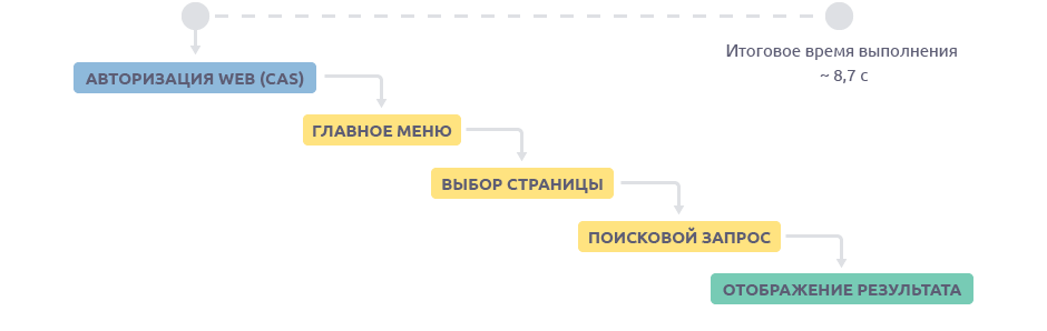 Функция мониторинг ит сервисов L7 wisla