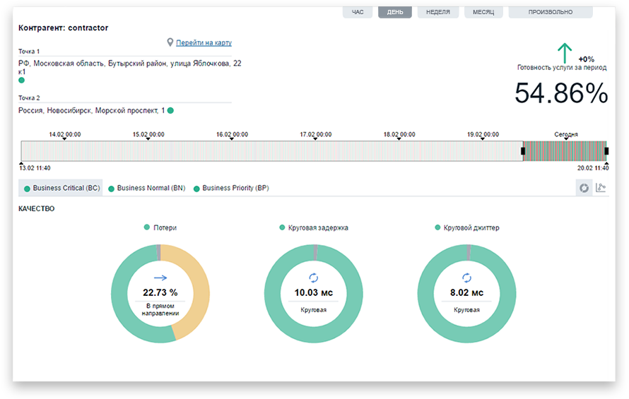 информационная панель wiSLA - мониторинг состояния ИТ сервисов, инфраструктуры