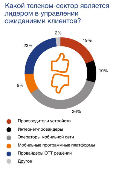 Лидеры управления лояльностью клиентов в телекоме