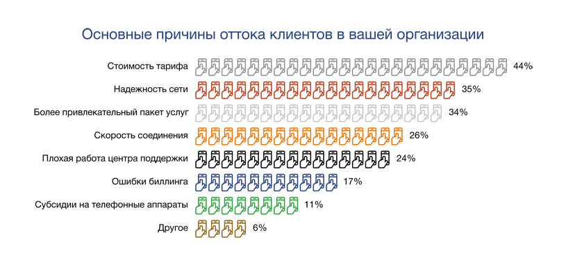 Причины оттока клиентов оператора связи 