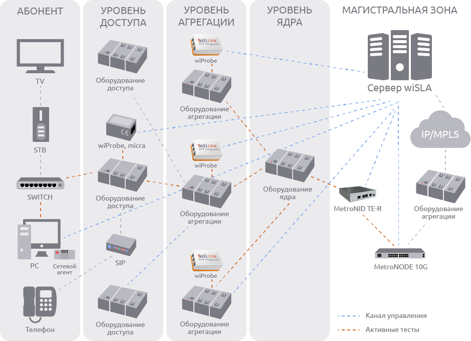 Принципиальная схема построения сети оператора связи