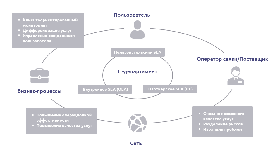 Типы SLA