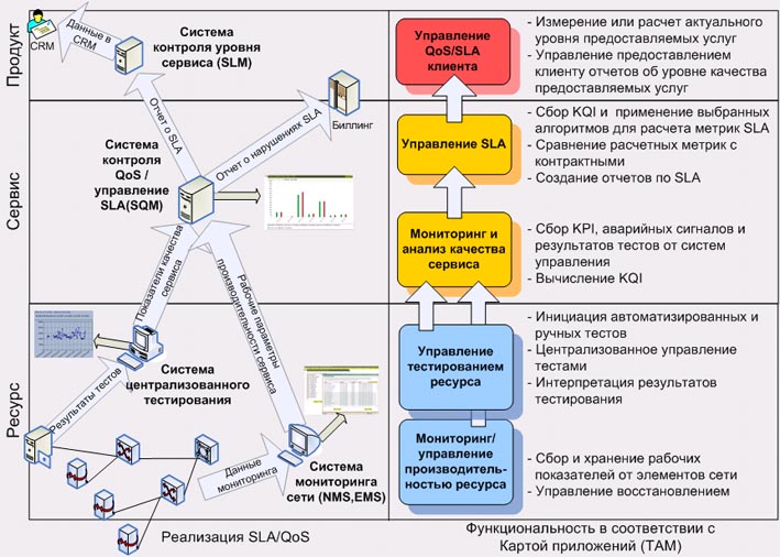 Схема управления SLA