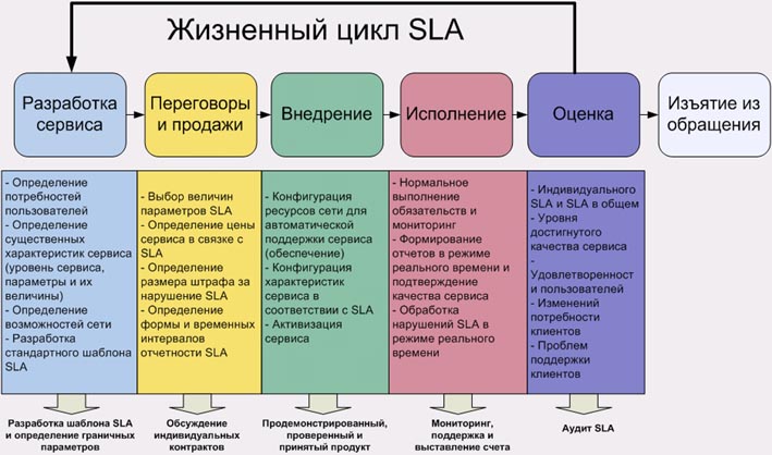 жизненный цикл SLA