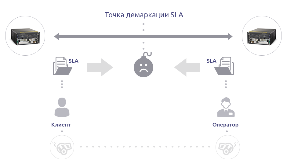 Термин SLA – Service Level Agreement