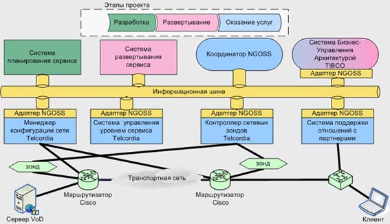 Внедрение управления SLA