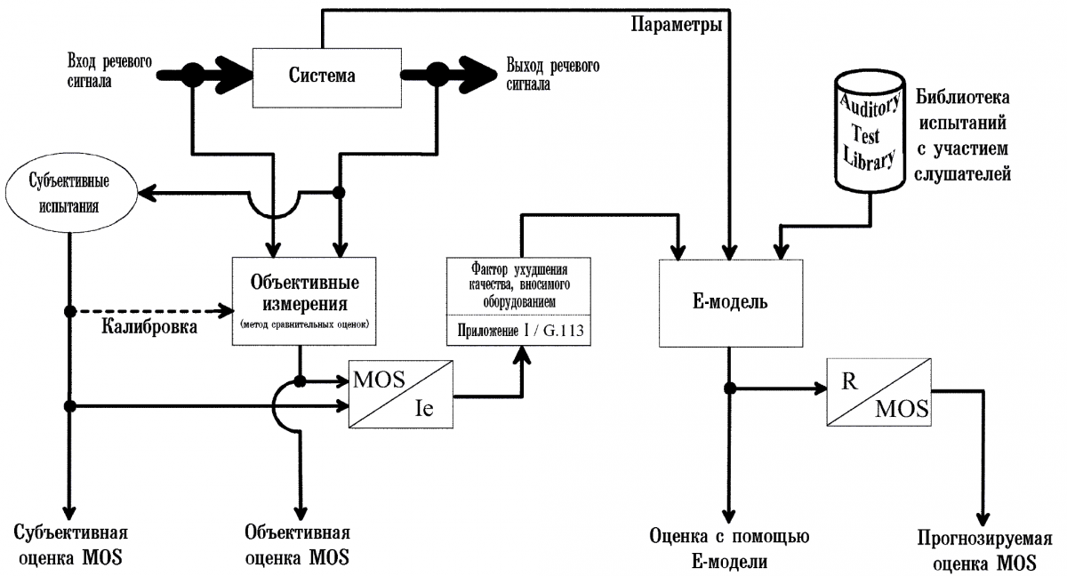 Методы контроля качества услуг связи