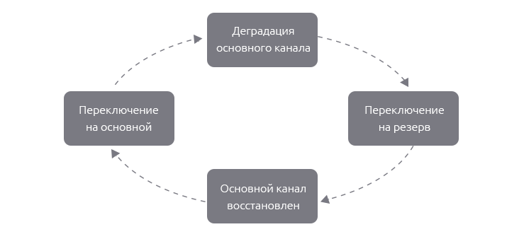 маршрутизация трафика ВКС по качеству сервиса